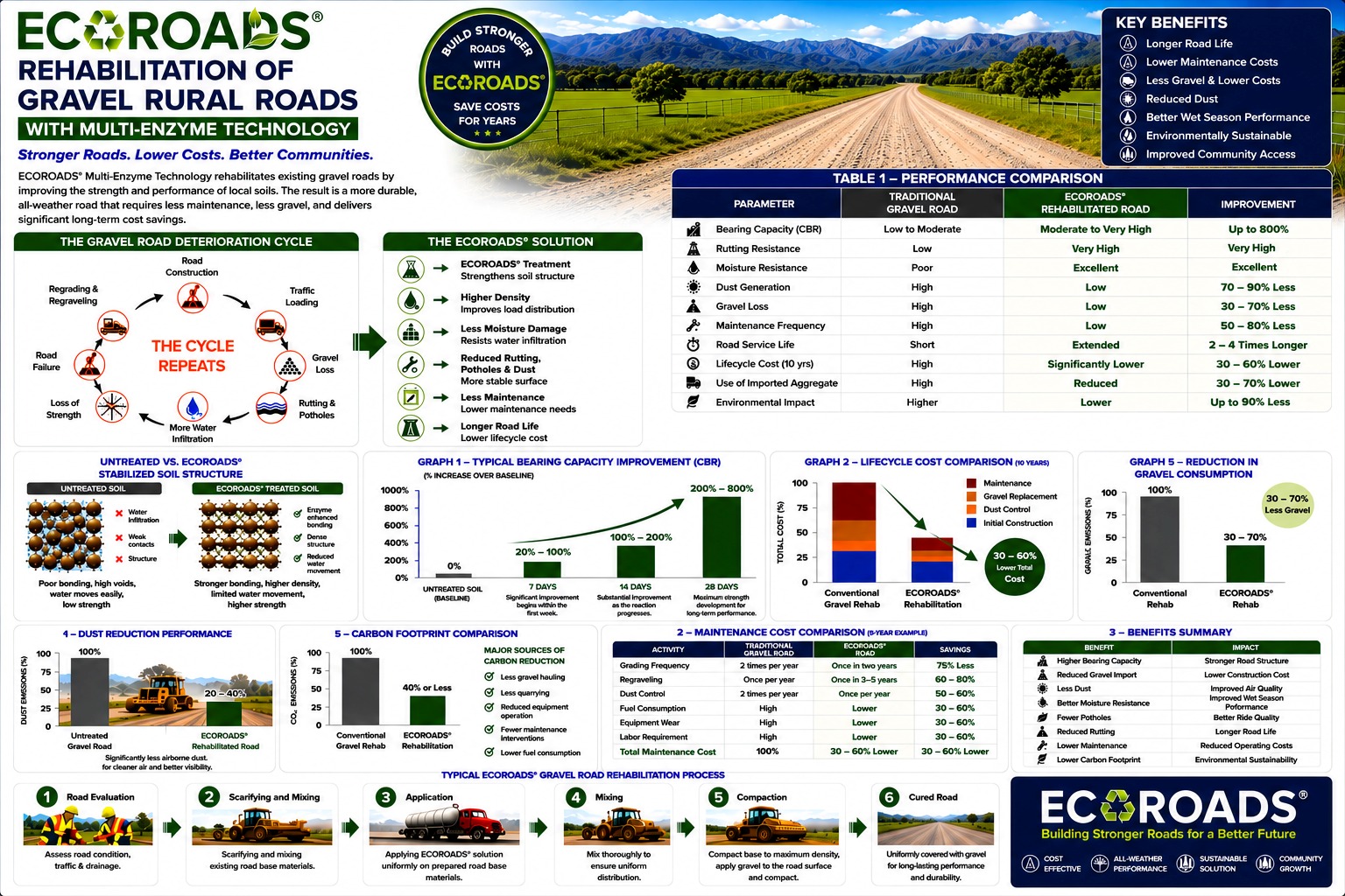 Gravel roads rehabilitation