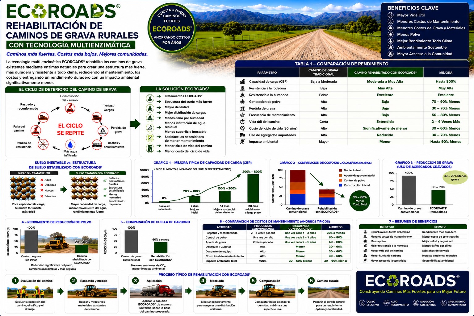 Rehabilitación de caminos de grava